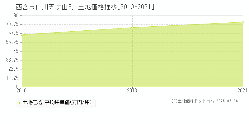 仁川五ケ山町(西宮市)の土地価格推移グラフ(坪単価)[2010-2021年]