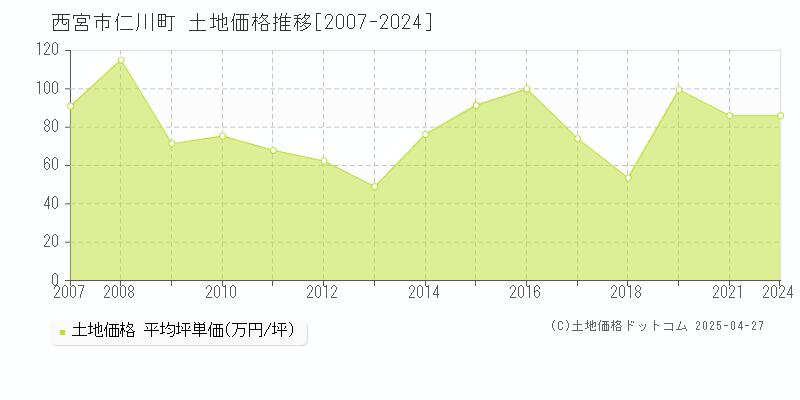 西宮市仁川町の土地価格推移グラフ 