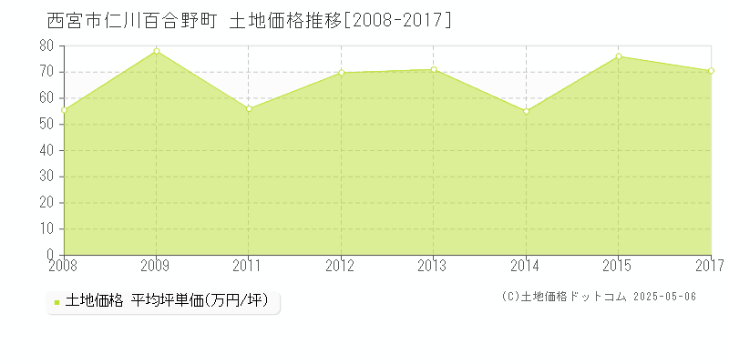 仁川百合野町(西宮市)の土地価格推移グラフ(坪単価)[2008-2017年]