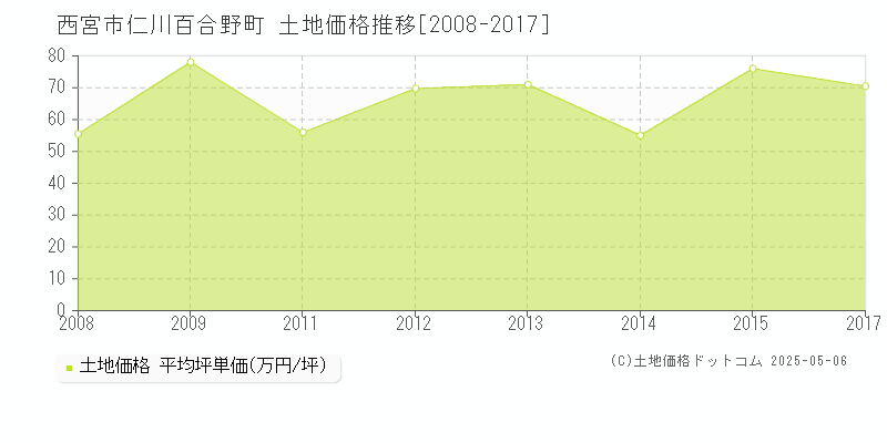 西宮市仁川百合野町の土地取引事例推移グラフ 