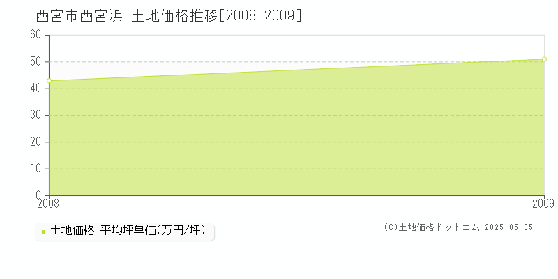 西宮浜(西宮市)の土地価格推移グラフ(坪単価)[2008-2009年]