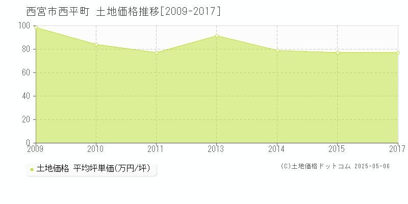 西平町(西宮市)の土地価格推移グラフ(坪単価)[2009-2017年]