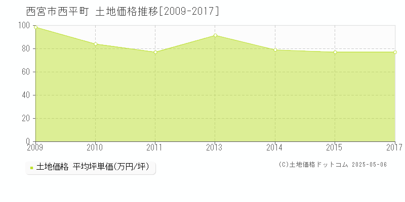 西宮市西平町の土地価格推移グラフ 