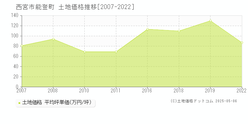 能登町(西宮市)の土地価格推移グラフ(坪単価)[2007-2022年]