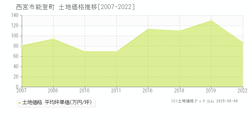 西宮市能登町の土地価格推移グラフ 