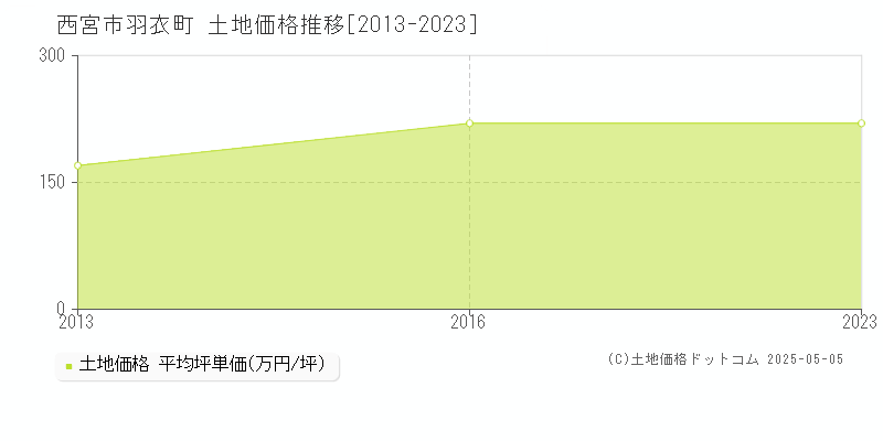 羽衣町(西宮市)の土地価格推移グラフ(坪単価)[2013-2023年]