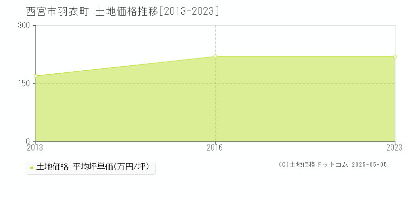 西宮市羽衣町の土地価格推移グラフ 