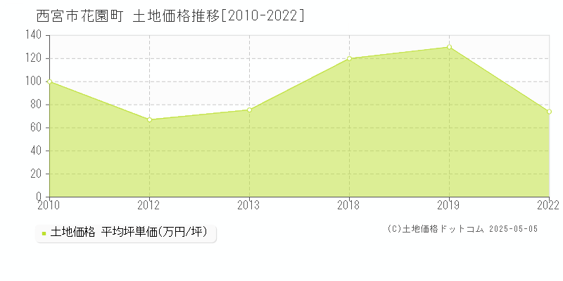 花園町(西宮市)の土地価格推移グラフ(坪単価)[2010-2022年]