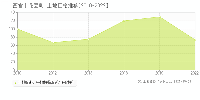 西宮市花園町の土地価格推移グラフ 