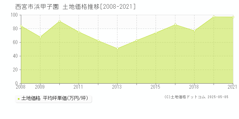 浜甲子園(西宮市)の土地価格推移グラフ(坪単価)[2008-2021年]
