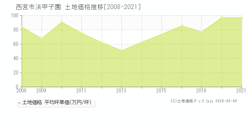 西宮市浜甲子園の土地価格推移グラフ 