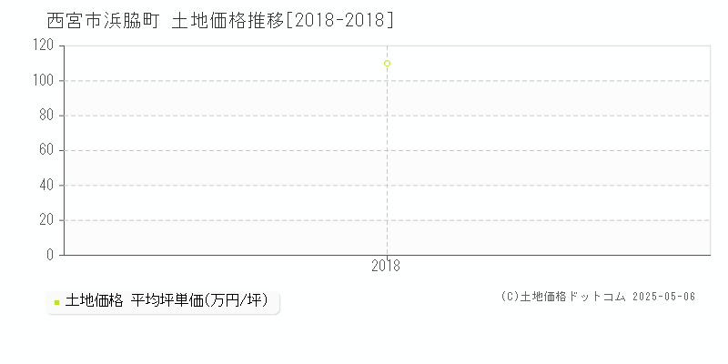 西宮市浜脇町の土地価格推移グラフ 