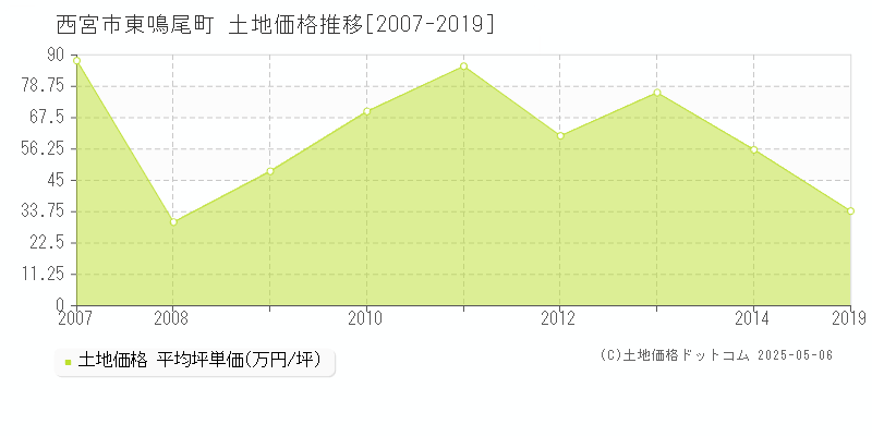 東鳴尾町(西宮市)の土地価格推移グラフ(坪単価)[2007-2019年]