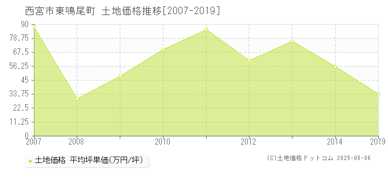 西宮市東鳴尾町の土地価格推移グラフ 