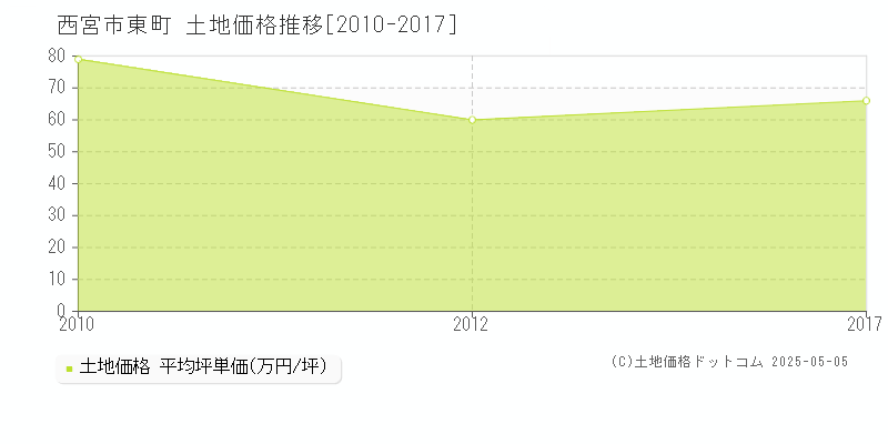 東町(西宮市)の土地価格推移グラフ(坪単価)[2010-2017年]