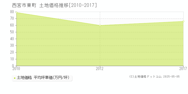 西宮市東町の土地取引事例推移グラフ 