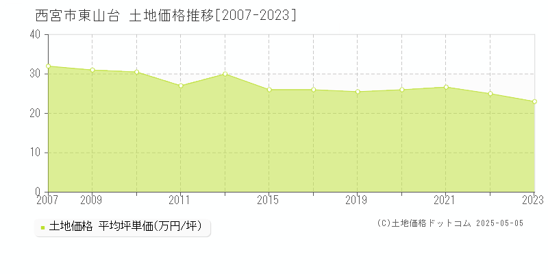 西宮市東山台の土地価格推移グラフ 