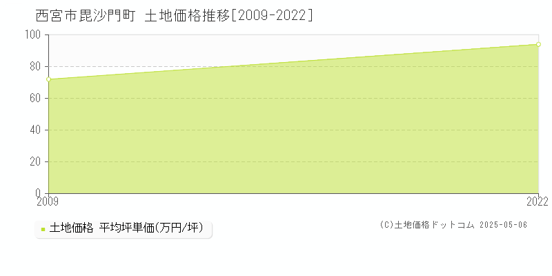 毘沙門町(西宮市)の土地価格推移グラフ(坪単価)[2009-2022年]