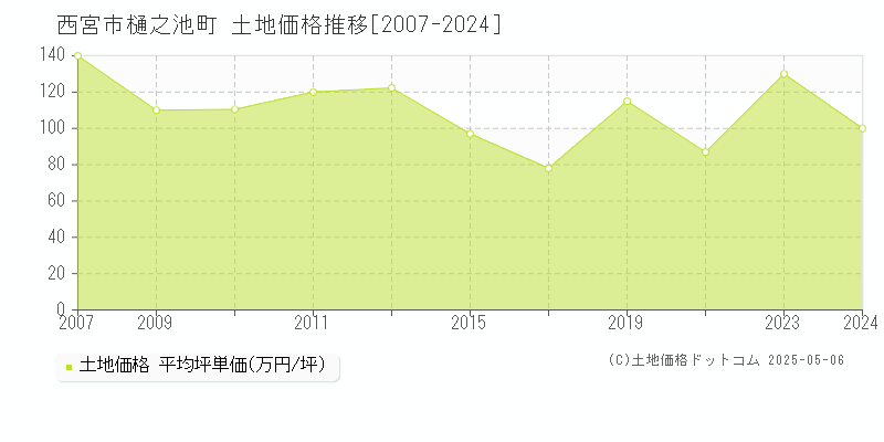 樋之池町(西宮市)の土地価格推移グラフ(坪単価)[2007-2024年]
