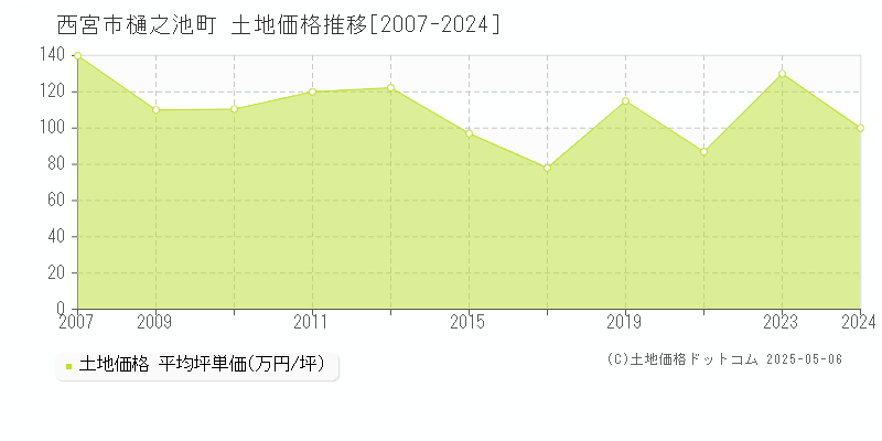 西宮市樋之池町の土地価格推移グラフ 