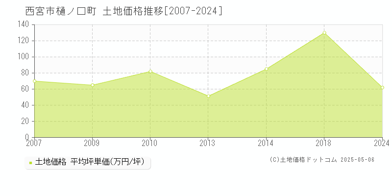 樋ノ口町(西宮市)の土地価格推移グラフ(坪単価)[2007-2024年]