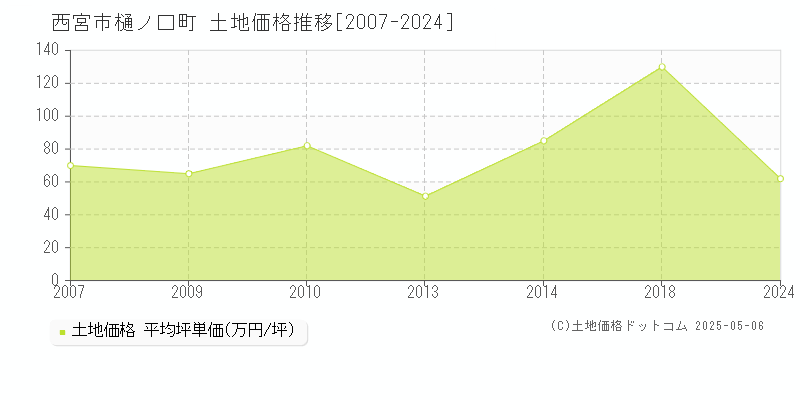 西宮市樋ノ口町の土地価格推移グラフ 