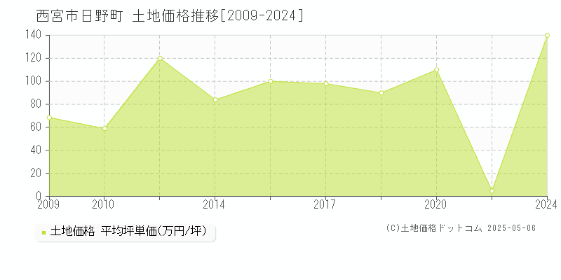 日野町(西宮市)の土地価格推移グラフ(坪単価)[2009-2024年]