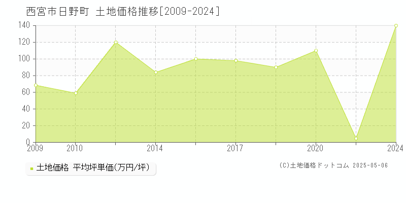 西宮市日野町の土地価格推移グラフ 