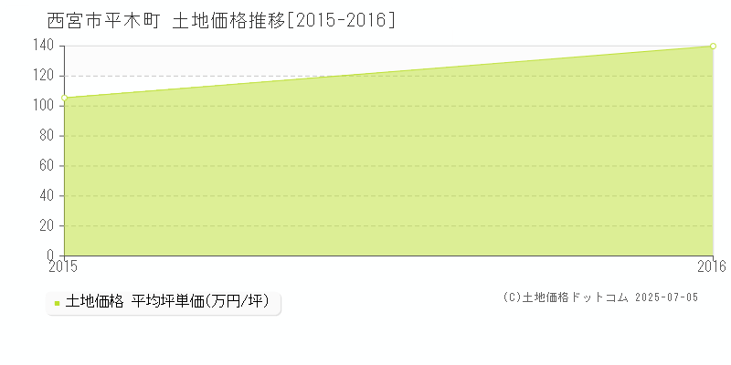 平木町(西宮市)の土地価格推移グラフ(坪単価)[2015-2016年]