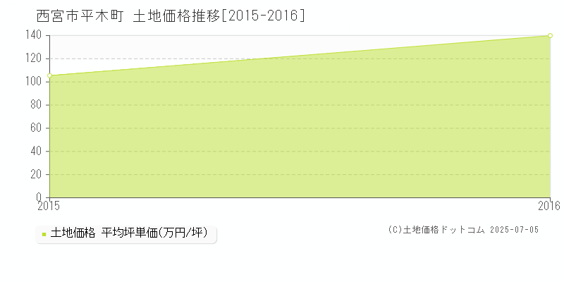 西宮市平木町の土地価格推移グラフ 