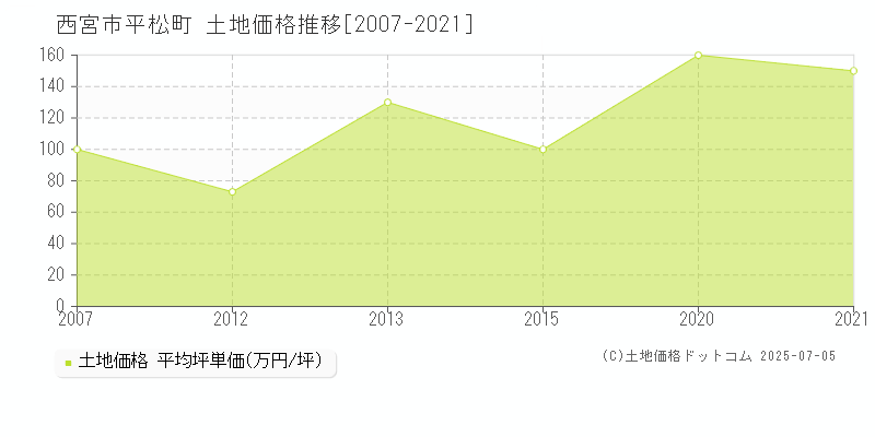 平松町(西宮市)の土地価格推移グラフ(坪単価)[2007-2021年]