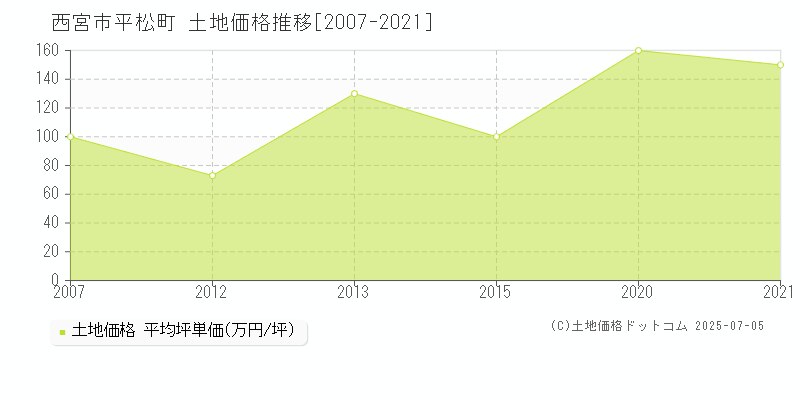 西宮市平松町の土地取引事例推移グラフ 