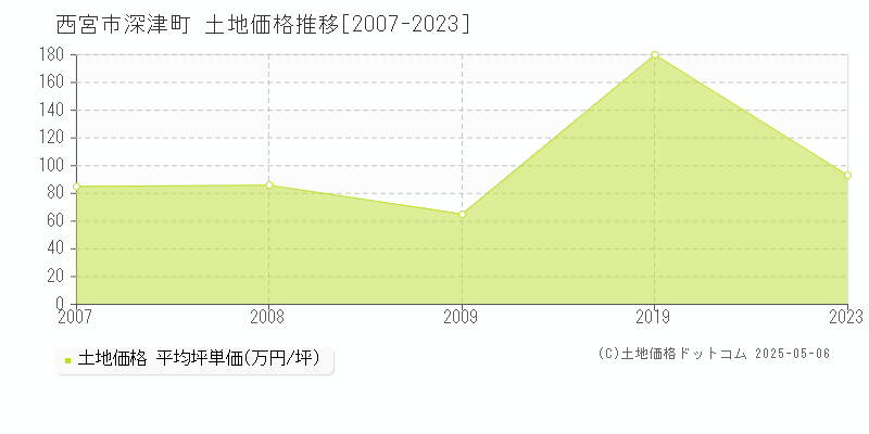 深津町(西宮市)の土地価格推移グラフ(坪単価)[2007-2023年]