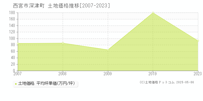 西宮市深津町の土地価格推移グラフ 