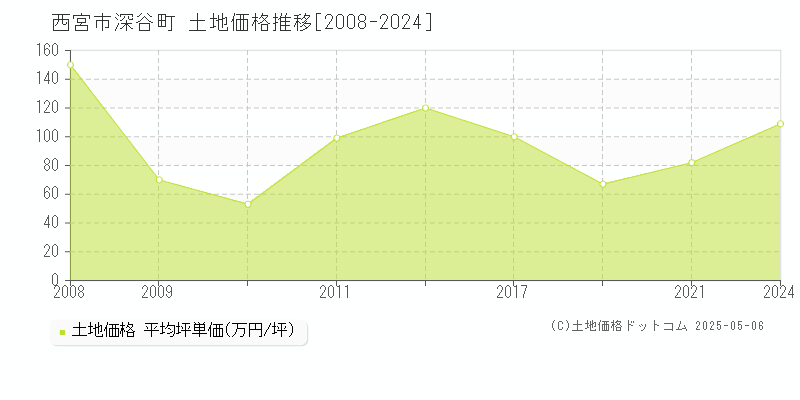 深谷町(西宮市)の土地価格推移グラフ(坪単価)[2008-2024年]