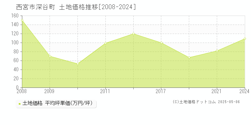 西宮市深谷町の土地取引事例推移グラフ 