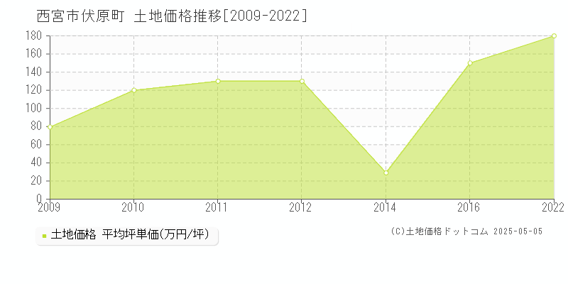 西宮市伏原町の土地価格推移グラフ 