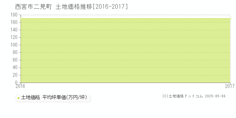 西宮市二見町の土地価格推移グラフ 