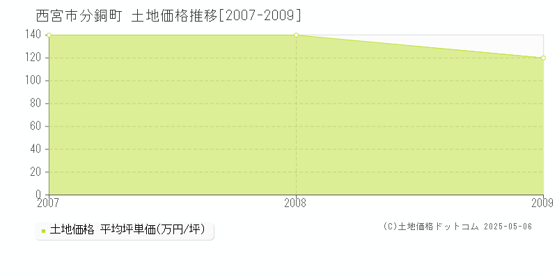 分銅町(西宮市)の土地価格推移グラフ(坪単価)[2007-2009年]