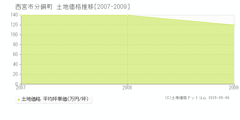 西宮市分銅町の土地価格推移グラフ 