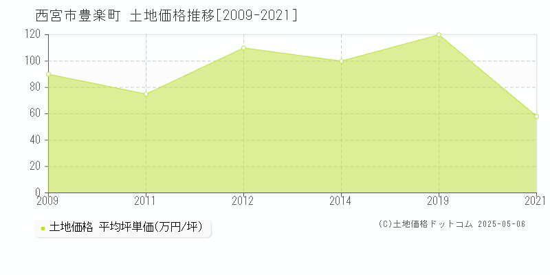 豊楽町(西宮市)の土地価格推移グラフ(坪単価)[2009-2021年]