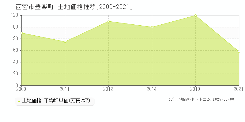 西宮市豊楽町の土地価格推移グラフ 