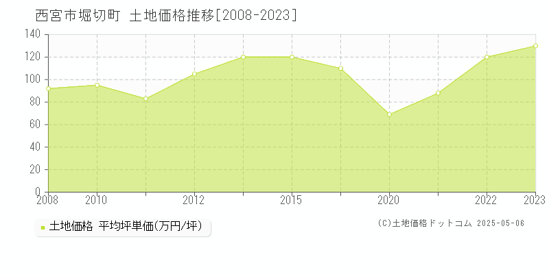 堀切町(西宮市)の土地価格推移グラフ(坪単価)[2008-2023年]