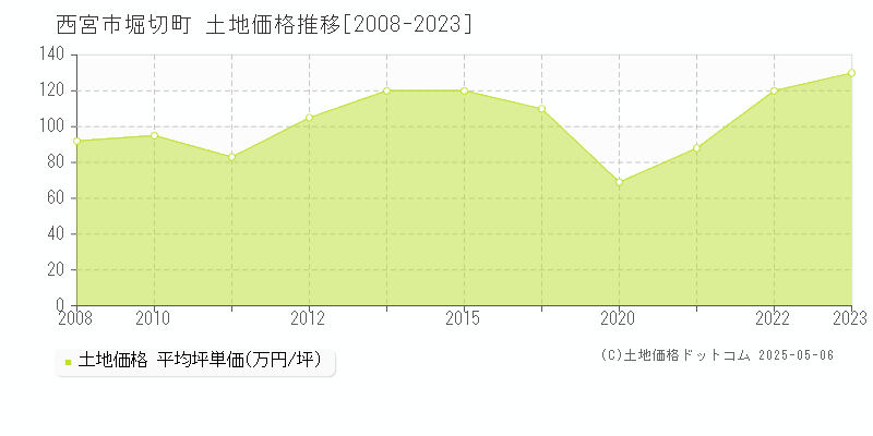 西宮市堀切町の土地価格推移グラフ 