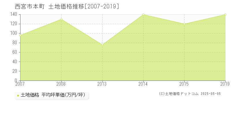 西宮市本町の土地価格推移グラフ 