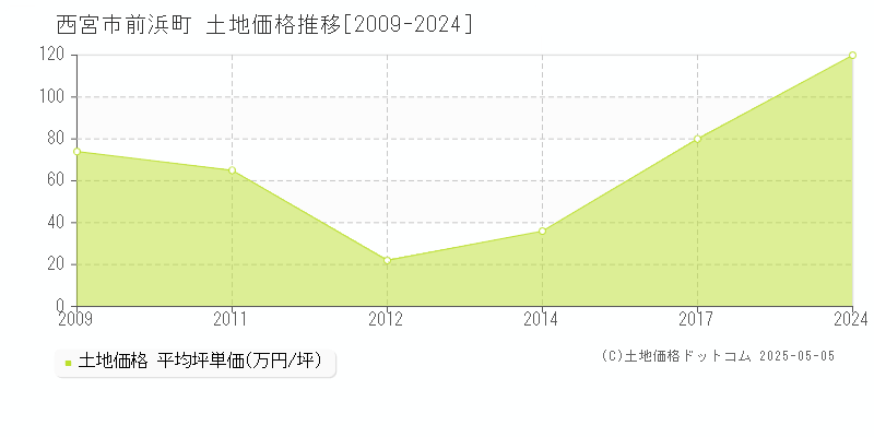 前浜町(西宮市)の土地価格推移グラフ(坪単価)[2009-2024年]