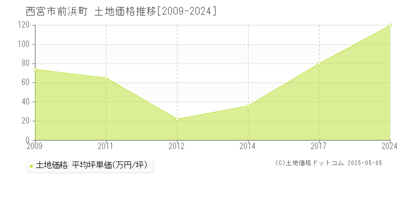 西宮市前浜町の土地価格推移グラフ 