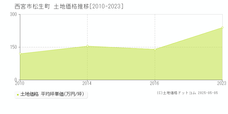 西宮市松生町の土地取引事例推移グラフ 