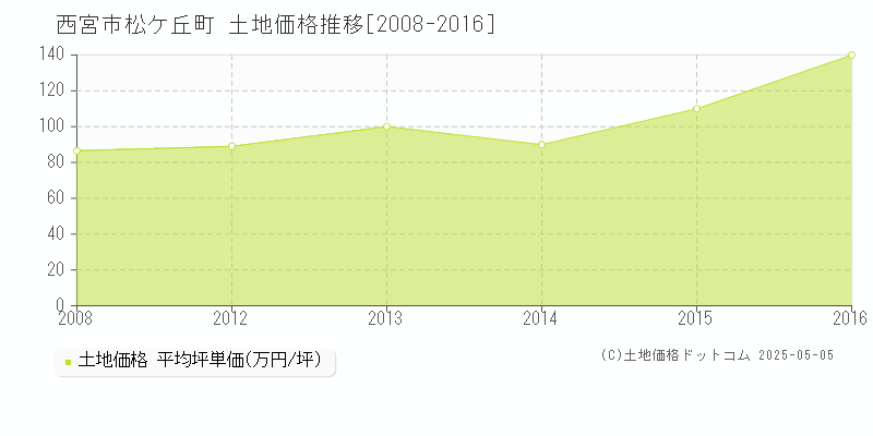 松ケ丘町(西宮市)の土地価格推移グラフ(坪単価)[2008-2016年]