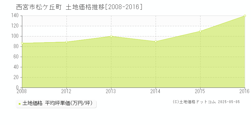 西宮市松ケ丘町の土地価格推移グラフ 